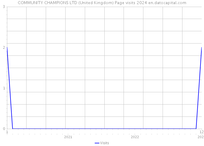 COMMUNITY CHAMPIONS LTD (United Kingdom) Page visits 2024 