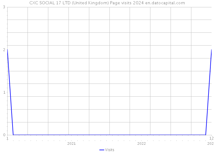 CXC SOCIAL 17 LTD (United Kingdom) Page visits 2024 