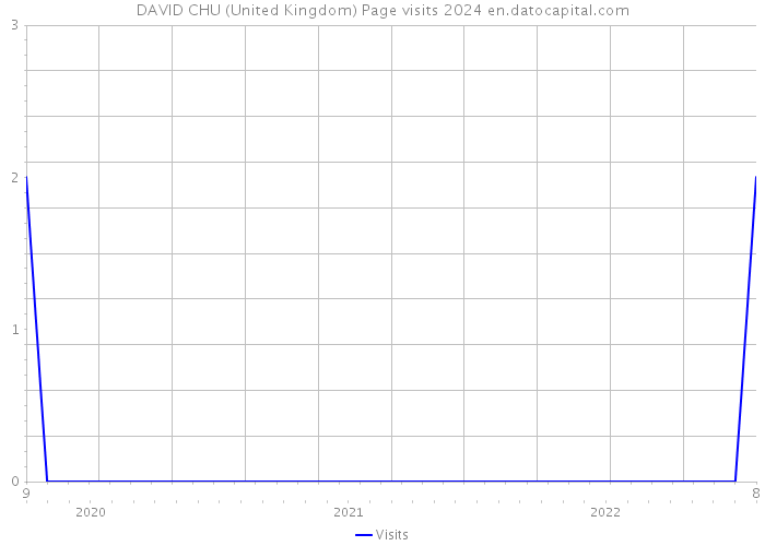 DAVID CHU (United Kingdom) Page visits 2024 