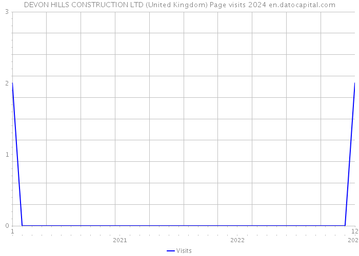 DEVON HILLS CONSTRUCTION LTD (United Kingdom) Page visits 2024 