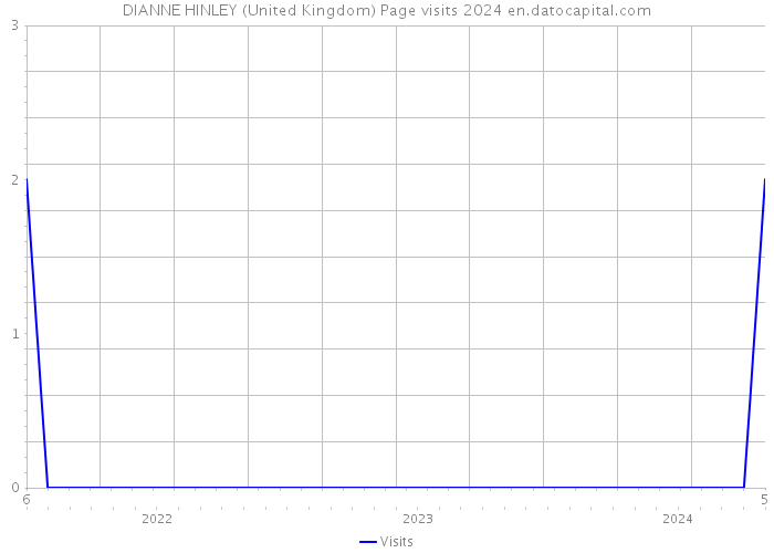 DIANNE HINLEY (United Kingdom) Page visits 2024 