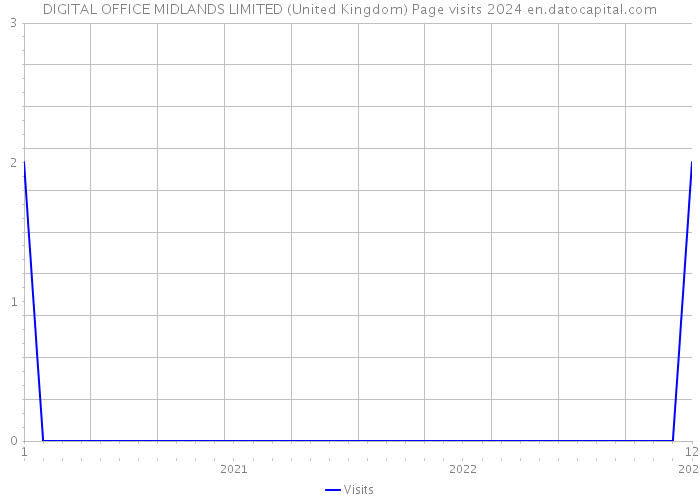 DIGITAL OFFICE MIDLANDS LIMITED (United Kingdom) Page visits 2024 