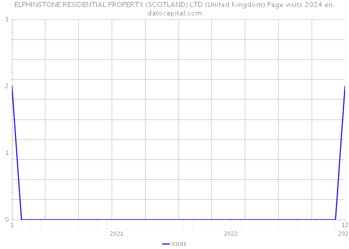 ELPHINSTONE RESIDENTIAL PROPERTY (SCOTLAND) LTD (United Kingdom) Page visits 2024 