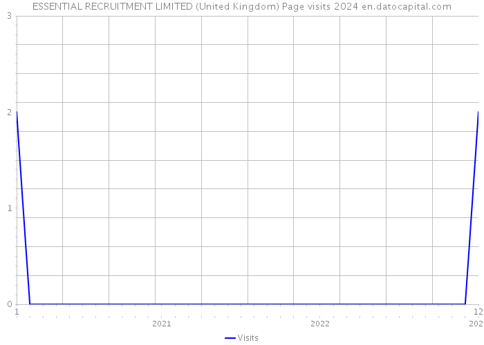 ESSENTIAL RECRUITMENT LIMITED (United Kingdom) Page visits 2024 