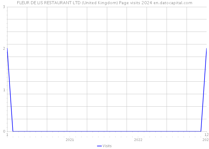 FLEUR DE LIS RESTAURANT LTD (United Kingdom) Page visits 2024 
