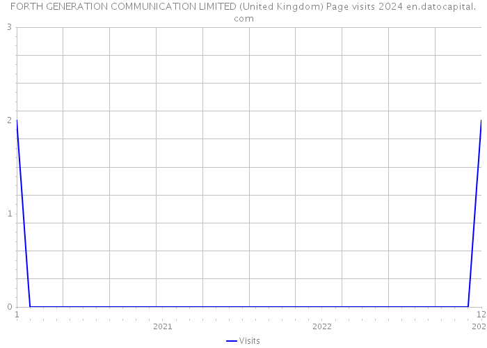 FORTH GENERATION COMMUNICATION LIMITED (United Kingdom) Page visits 2024 