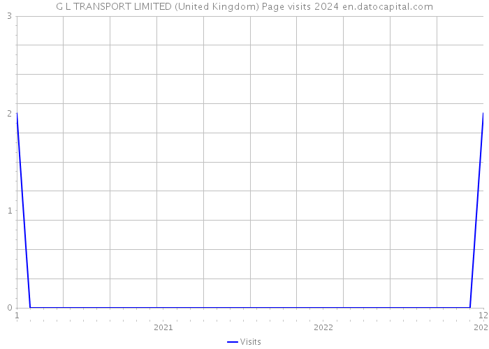 G L TRANSPORT LIMITED (United Kingdom) Page visits 2024 