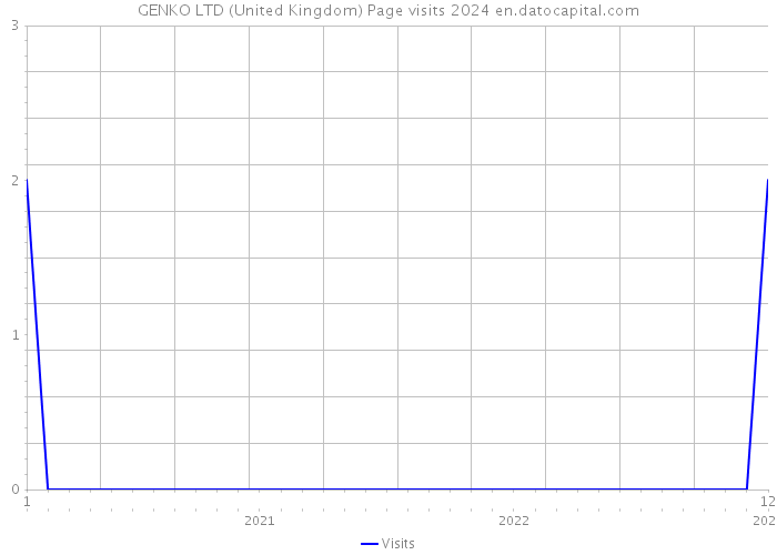 GENKO LTD (United Kingdom) Page visits 2024 