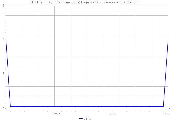 GENTLY LTD (United Kingdom) Page visits 2024 