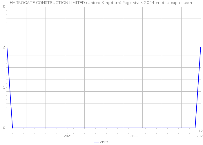 HARROGATE CONSTRUCTION LIMITED (United Kingdom) Page visits 2024 