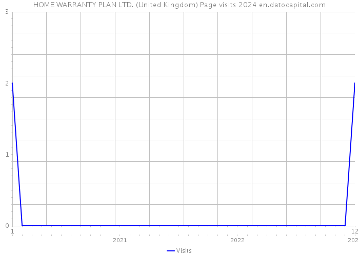 HOME WARRANTY PLAN LTD. (United Kingdom) Page visits 2024 