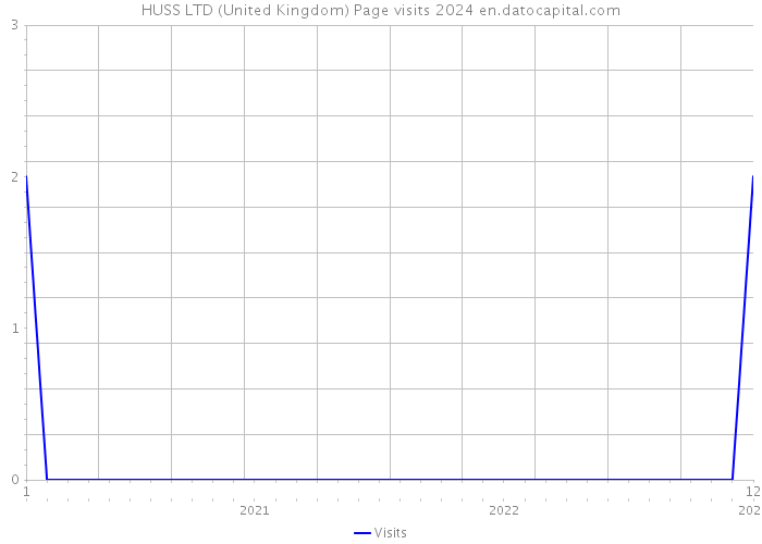 HUSS LTD (United Kingdom) Page visits 2024 
