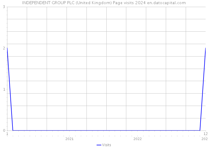 INDEPENDENT GROUP PLC (United Kingdom) Page visits 2024 
