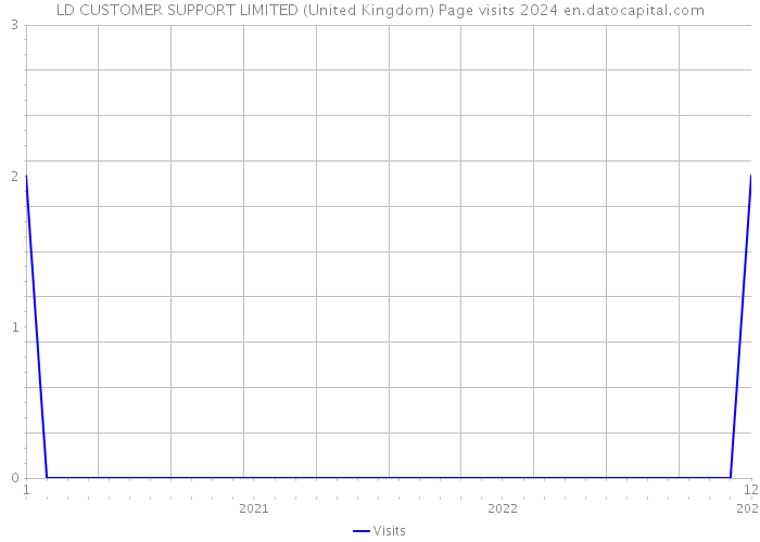 LD CUSTOMER SUPPORT LIMITED (United Kingdom) Page visits 2024 