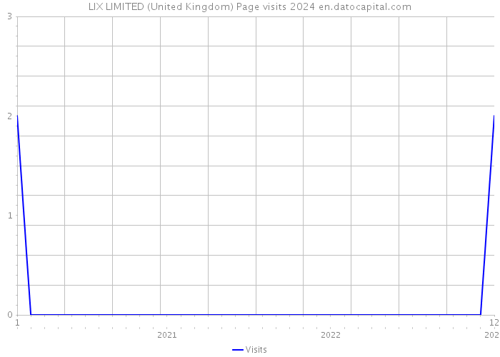 LIX LIMITED (United Kingdom) Page visits 2024 