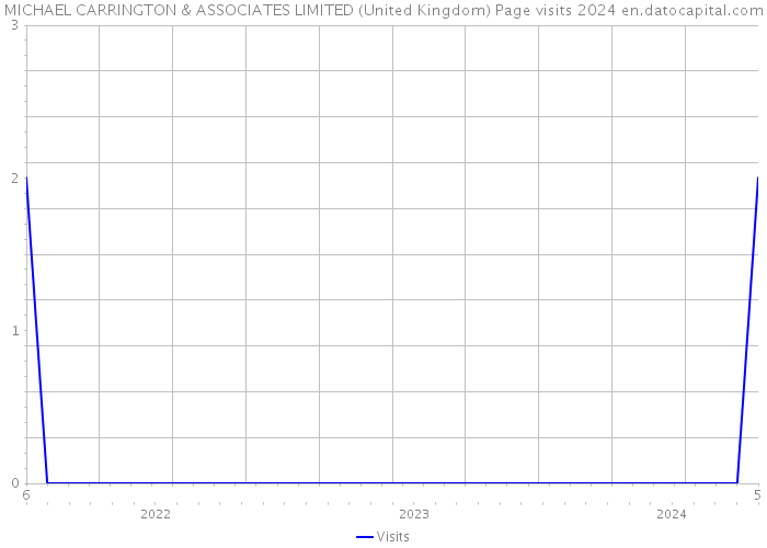 MICHAEL CARRINGTON & ASSOCIATES LIMITED (United Kingdom) Page visits 2024 