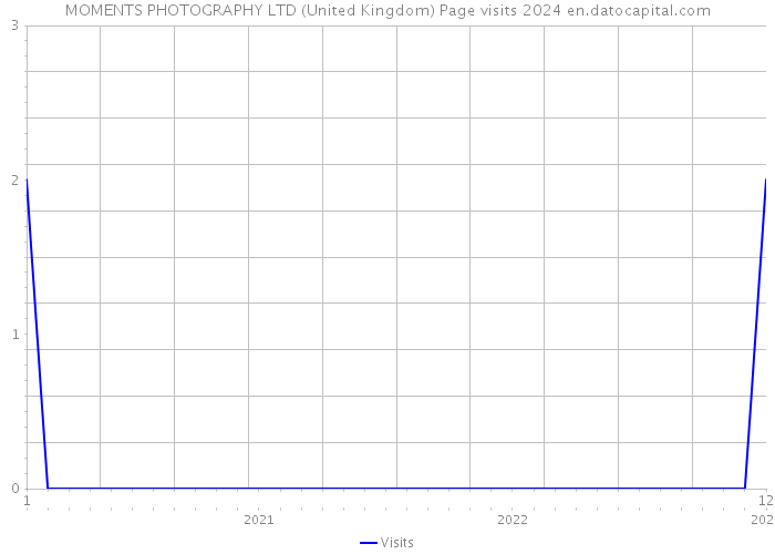 MOMENTS PHOTOGRAPHY LTD (United Kingdom) Page visits 2024 