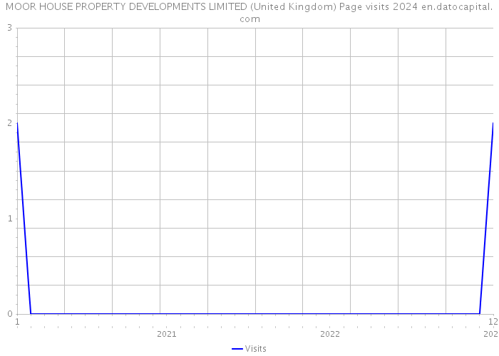 MOOR HOUSE PROPERTY DEVELOPMENTS LIMITED (United Kingdom) Page visits 2024 