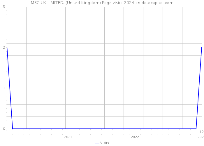 MSC UK LIMITED. (United Kingdom) Page visits 2024 