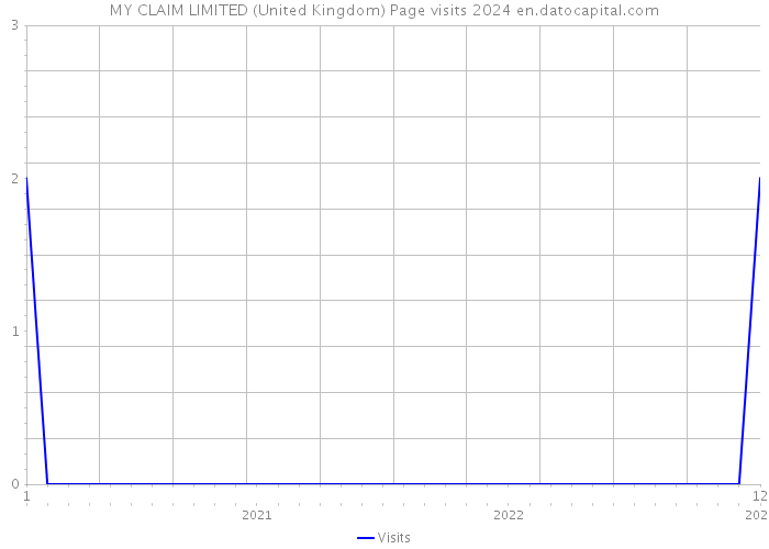 MY CLAIM LIMITED (United Kingdom) Page visits 2024 