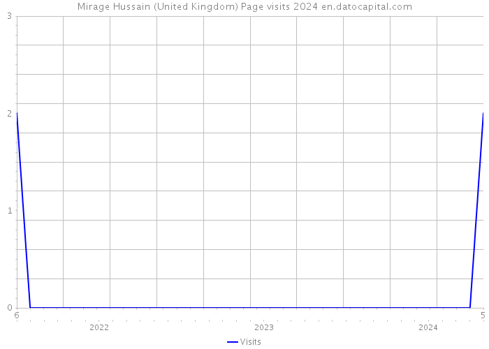 Mirage Hussain (United Kingdom) Page visits 2024 