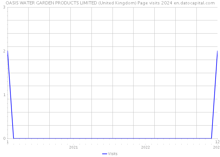 OASIS WATER GARDEN PRODUCTS LIMITED (United Kingdom) Page visits 2024 
