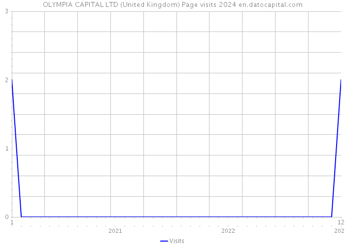 OLYMPIA CAPITAL LTD (United Kingdom) Page visits 2024 