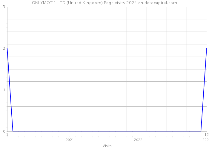 ONLYMOT 1 LTD (United Kingdom) Page visits 2024 