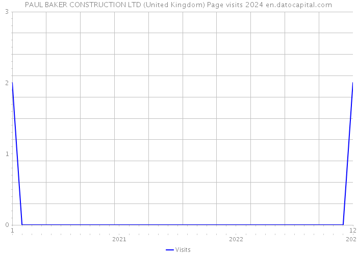 PAUL BAKER CONSTRUCTION LTD (United Kingdom) Page visits 2024 