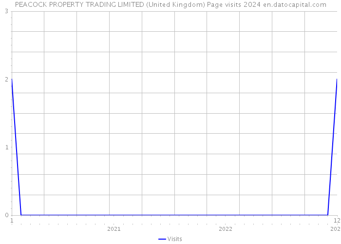 PEACOCK PROPERTY TRADING LIMITED (United Kingdom) Page visits 2024 
