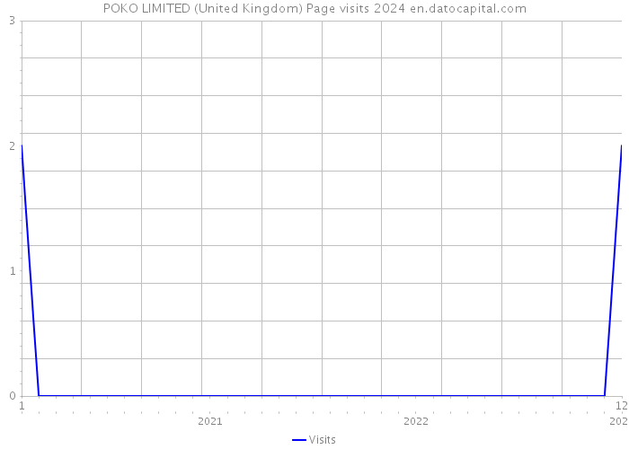 POKO LIMITED (United Kingdom) Page visits 2024 