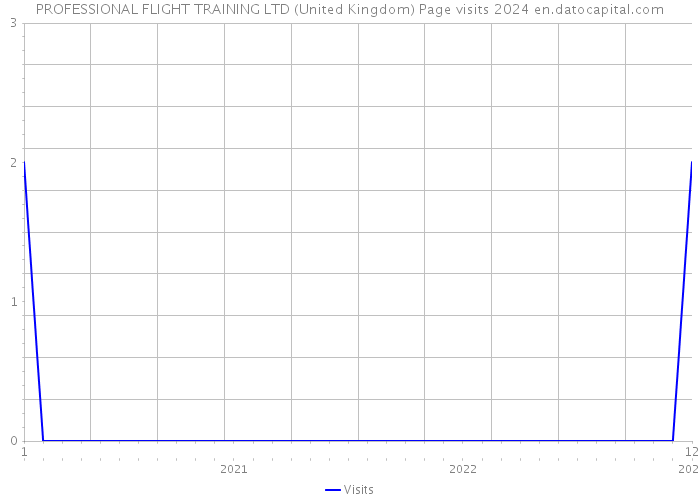 PROFESSIONAL FLIGHT TRAINING LTD (United Kingdom) Page visits 2024 