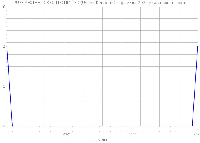 PURE AESTHETICS CLINIC LIMITED (United Kingdom) Page visits 2024 