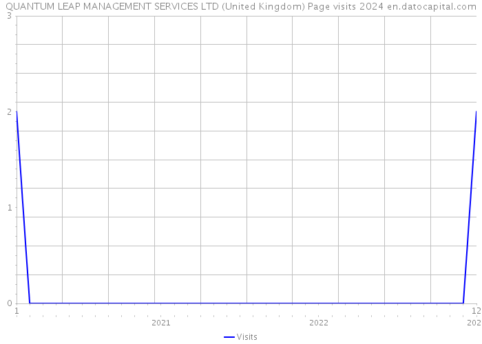 QUANTUM LEAP MANAGEMENT SERVICES LTD (United Kingdom) Page visits 2024 