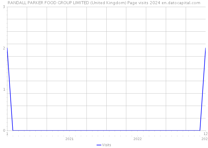 RANDALL PARKER FOOD GROUP LIMITED (United Kingdom) Page visits 2024 