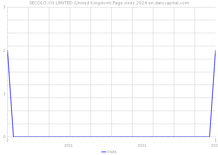 SECOLO XXI LIMITED (United Kingdom) Page visits 2024 
