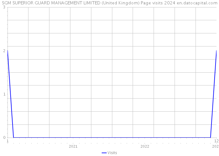 SGM SUPERIOR GUARD MANAGEMENT LIMITED (United Kingdom) Page visits 2024 