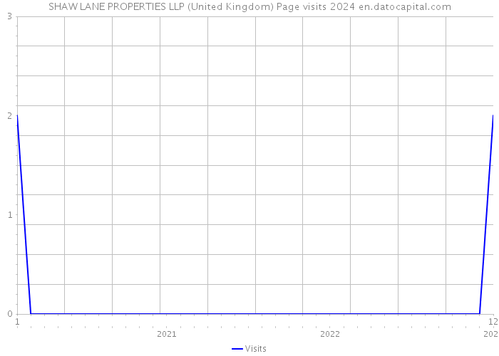 SHAW LANE PROPERTIES LLP (United Kingdom) Page visits 2024 