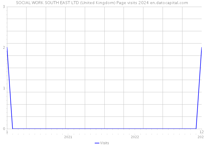 SOCIAL WORK SOUTH EAST LTD (United Kingdom) Page visits 2024 