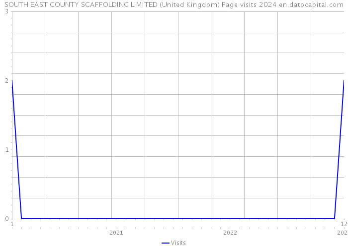 SOUTH EAST COUNTY SCAFFOLDING LIMITED (United Kingdom) Page visits 2024 