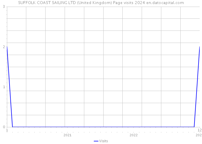 SUFFOLK COAST SAILING LTD (United Kingdom) Page visits 2024 