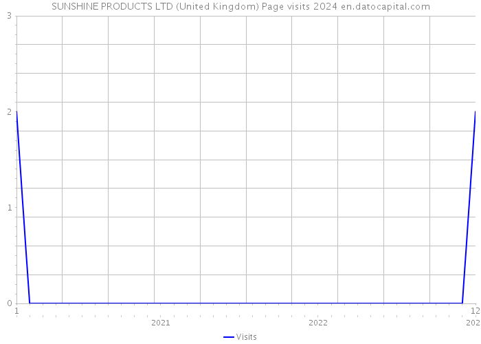 SUNSHINE PRODUCTS LTD (United Kingdom) Page visits 2024 