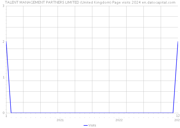 TALENT MANAGEMENT PARTNERS LIMITED (United Kingdom) Page visits 2024 