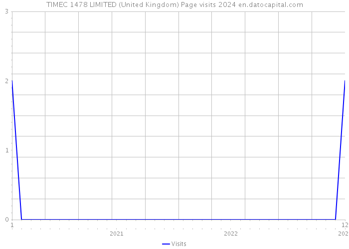 TIMEC 1478 LIMITED (United Kingdom) Page visits 2024 