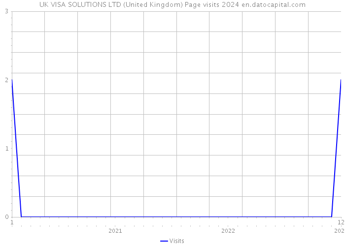 UK VISA SOLUTIONS LTD (United Kingdom) Page visits 2024 