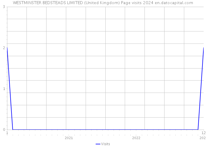WESTMINSTER BEDSTEADS LIMITED (United Kingdom) Page visits 2024 