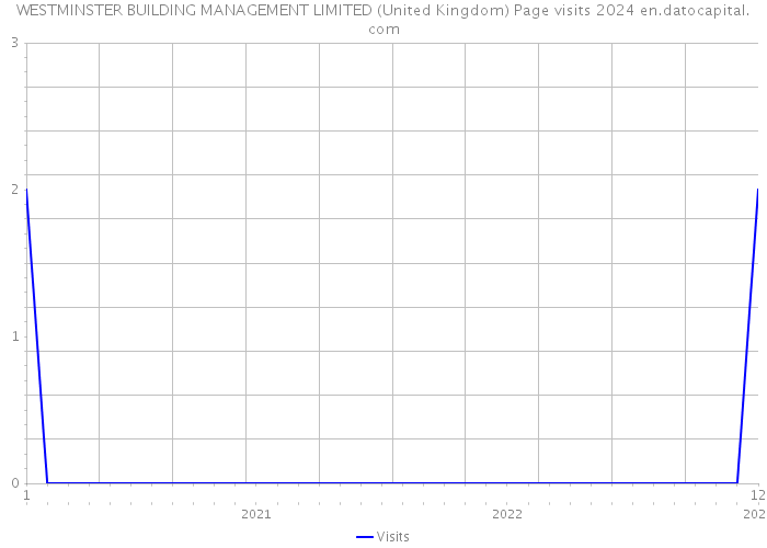 WESTMINSTER BUILDING MANAGEMENT LIMITED (United Kingdom) Page visits 2024 