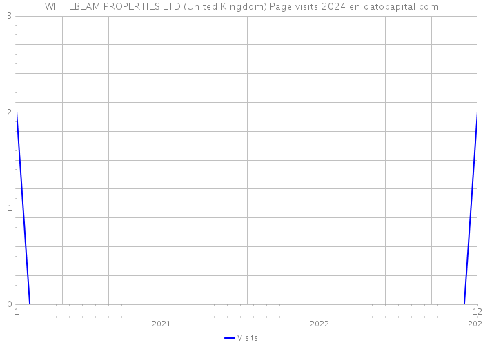 WHITEBEAM PROPERTIES LTD (United Kingdom) Page visits 2024 