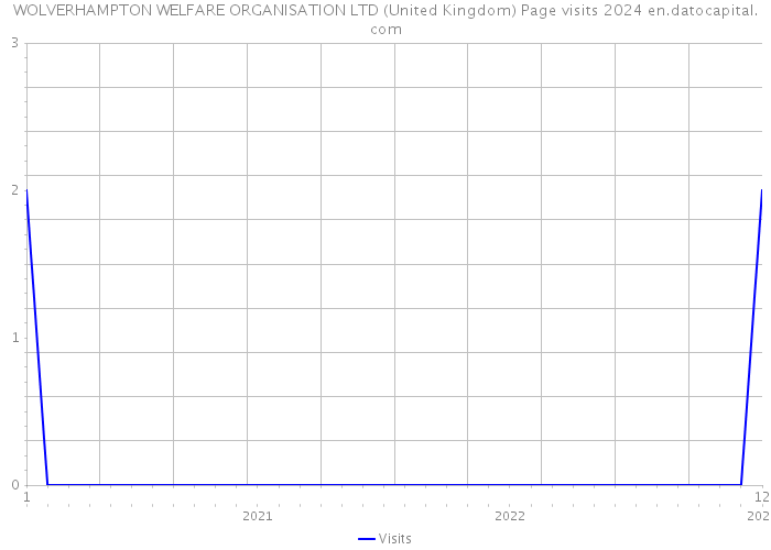 WOLVERHAMPTON WELFARE ORGANISATION LTD (United Kingdom) Page visits 2024 