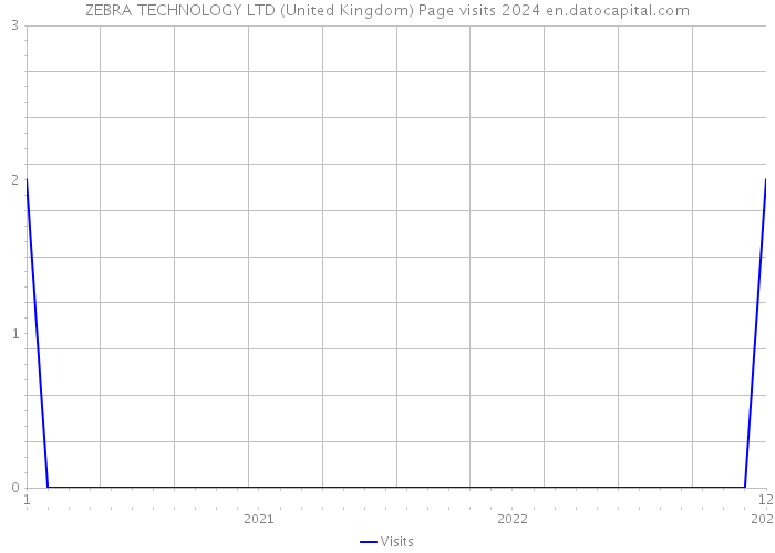 ZEBRA TECHNOLOGY LTD (United Kingdom) Page visits 2024 